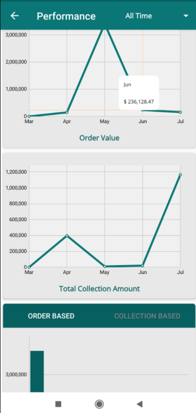 chart by order